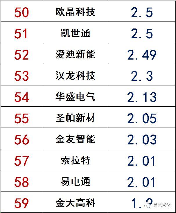 獨家|108家光伏企業搏擊新三板！