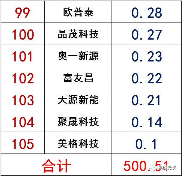 獨家|108家光伏企業搏擊新三板！
