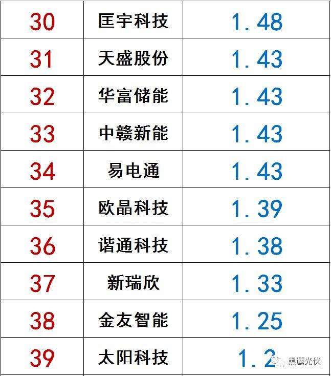 獨家|108家光伏企業搏擊新三板！