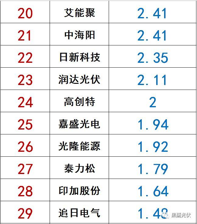獨家|108家光伏企業搏擊新三板！