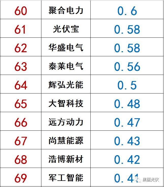 獨家|108家光伏企業搏擊新三板！