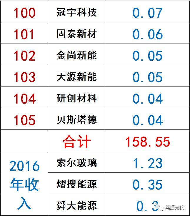 獨家|108家光伏企業搏擊新三板！