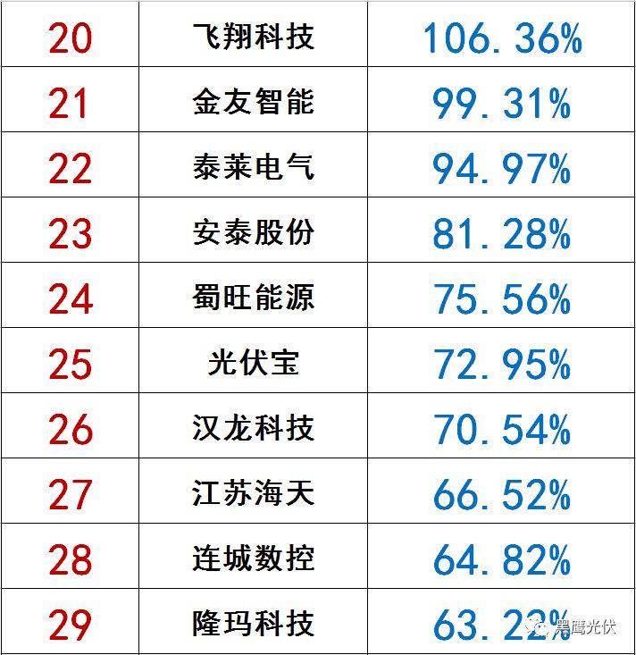 獨家|108家光伏企業搏擊新三板！