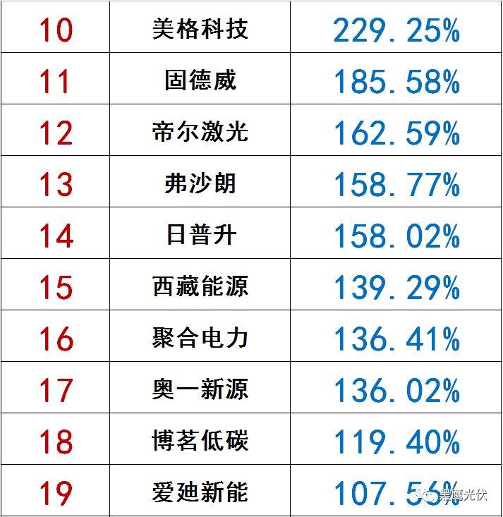 獨家|108家光伏企業搏擊新三板！