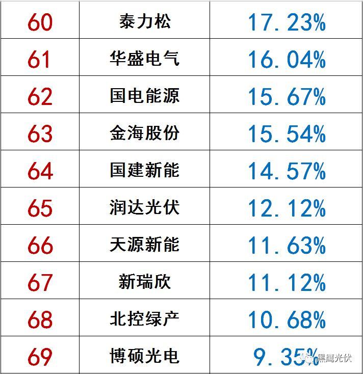 獨家|108家光伏企業搏擊新三板！