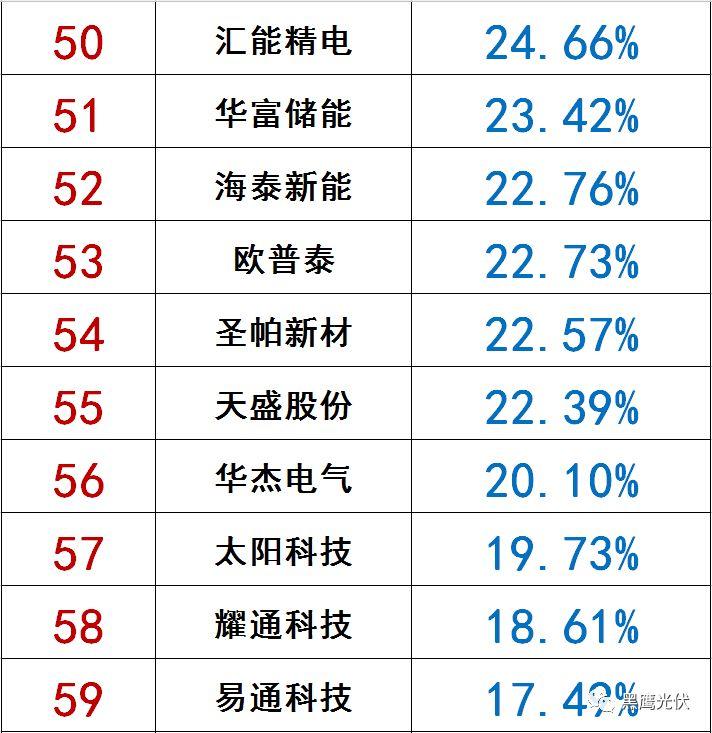 獨家|108家光伏企業搏擊新三板！
