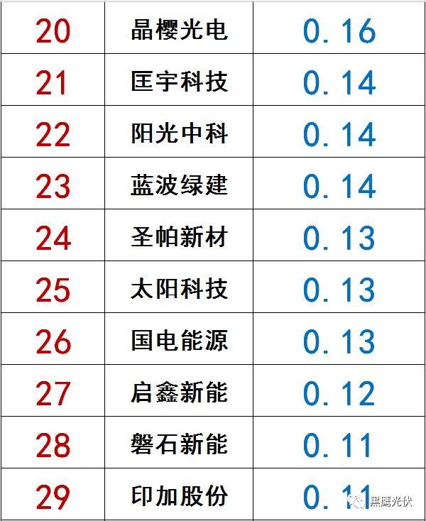 獨家|108家光伏企業搏擊新三板！