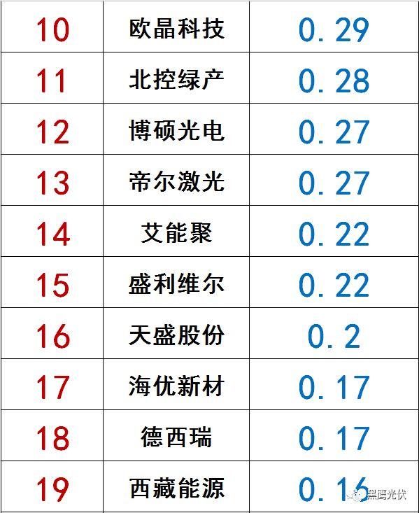 獨家|108家光伏企業搏擊新三板！