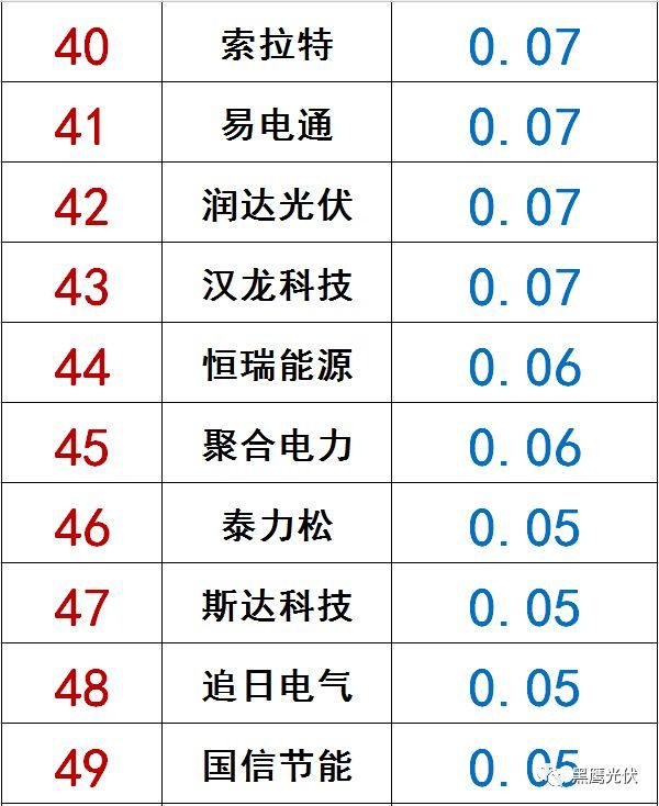 獨家|108家光伏企業搏擊新三板！
