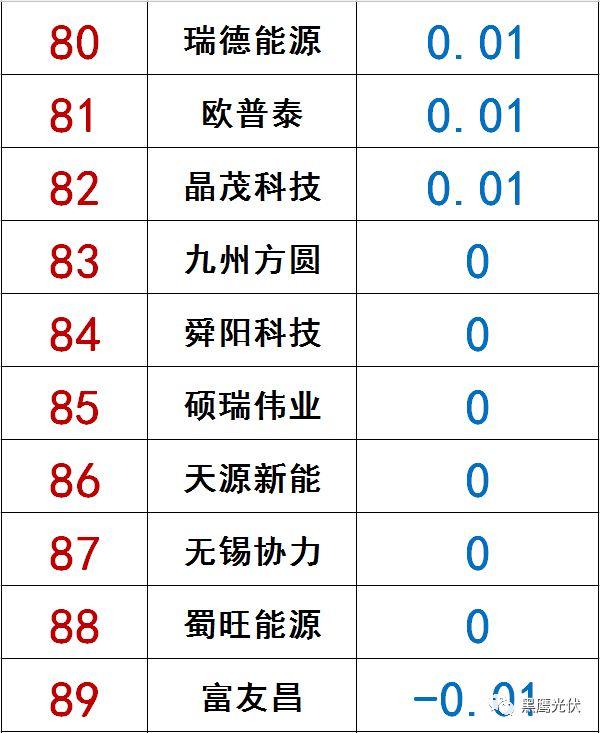 獨家|108家光伏企業搏擊新三板！