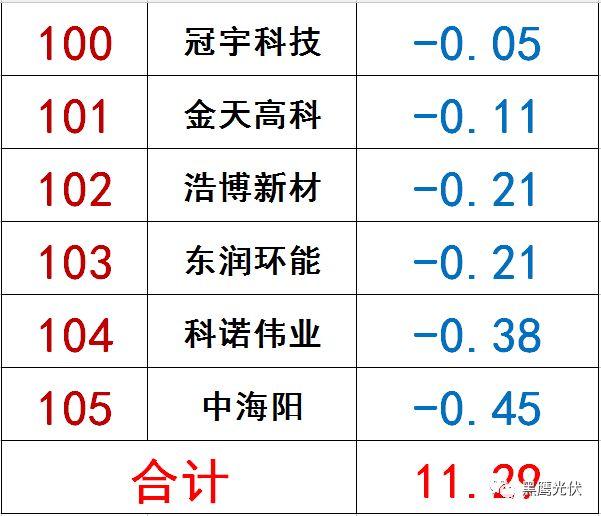 獨家|108家光伏企業搏擊新三板！