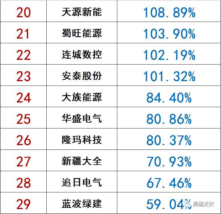 獨家|108家光伏企業搏擊新三板！