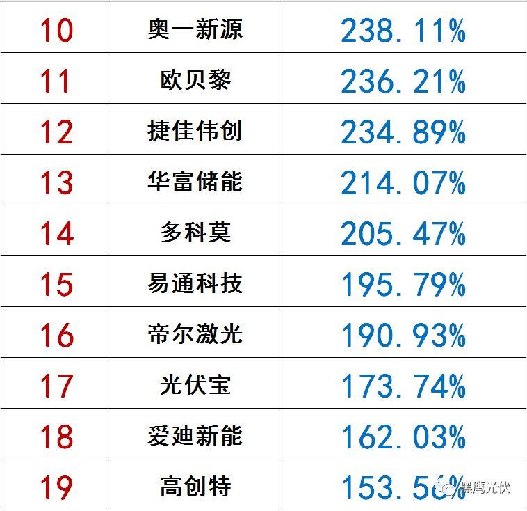 獨家|108家光伏企業搏擊新三板！