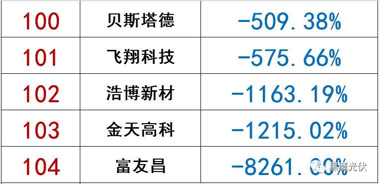 獨家|108家光伏企業搏擊新三板！