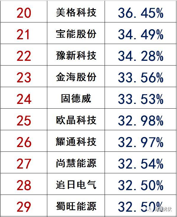 獨家|108家光伏企業搏擊新三板！