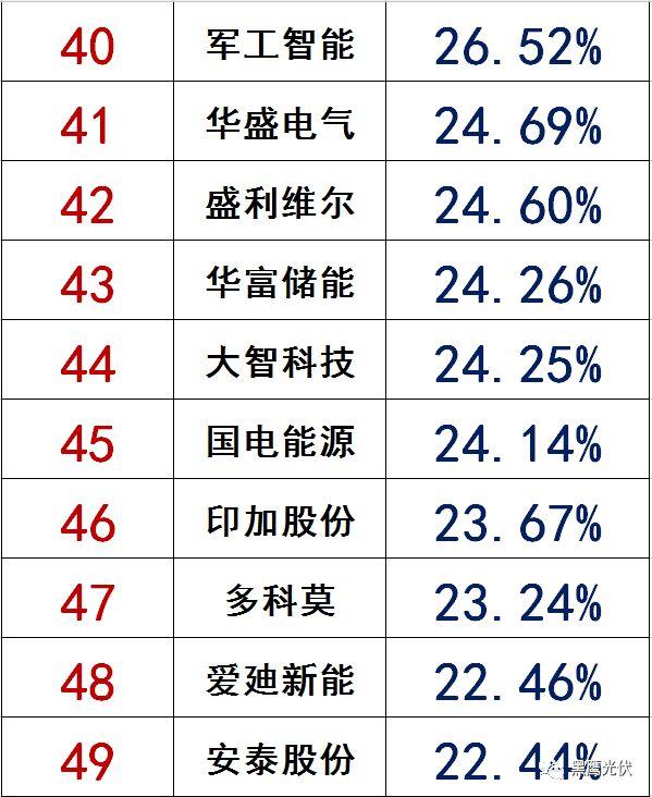 獨家|108家光伏企業搏擊新三板！