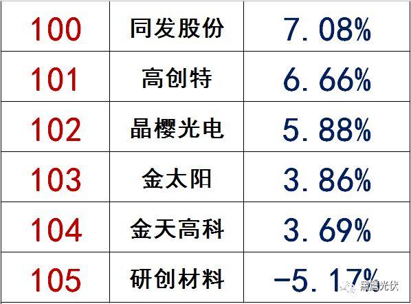 獨家|108家光伏企業搏擊新三板！