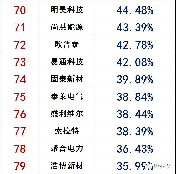 獨家|108家光伏企業搏擊新三板！