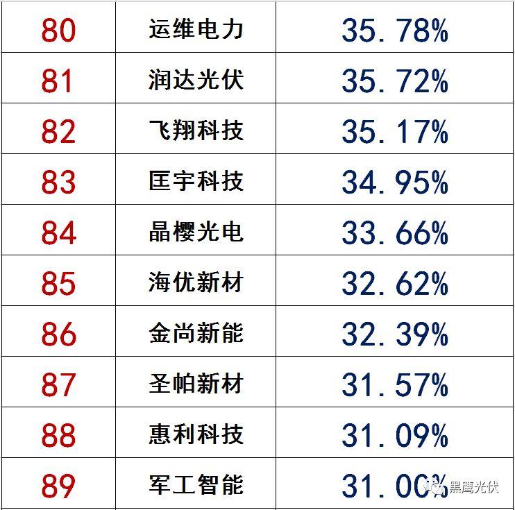 獨家|108家光伏企業搏擊新三板！