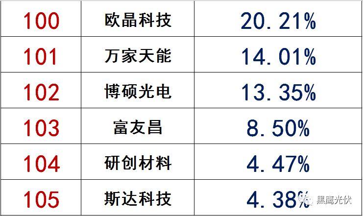 獨家|108家光伏企業搏擊新三板！
