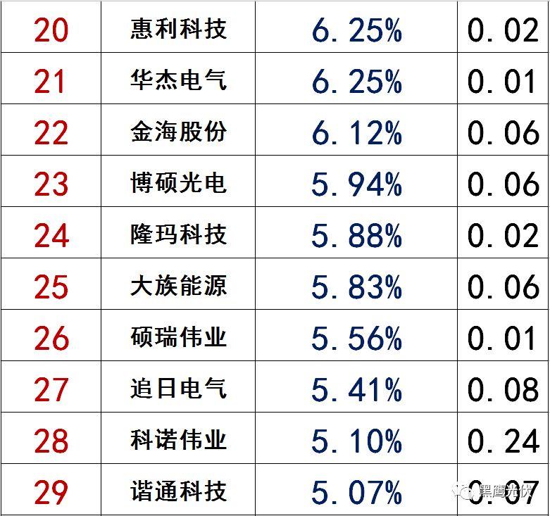 獨家|108家光伏企業搏擊新三板！