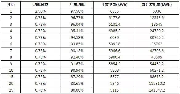 6kW戶用光伏系統典型設計全過程